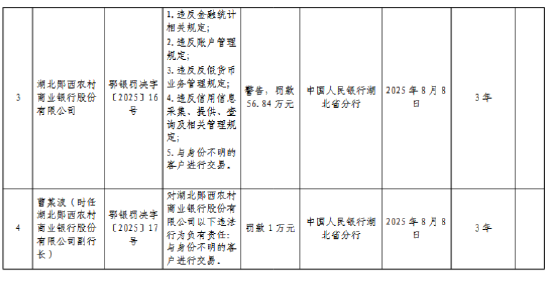 湖北郧西农村商业银行被罚56.84 万元：违反金融统计相关