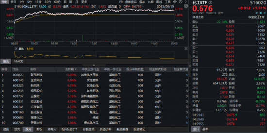 化工板块全天狂飙，化工ETF（516020）盘中涨超2%！机构力