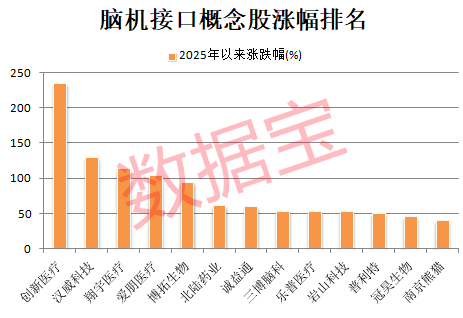 脑机接口概念龙头股持续走强 6股获机构调研5次及以上