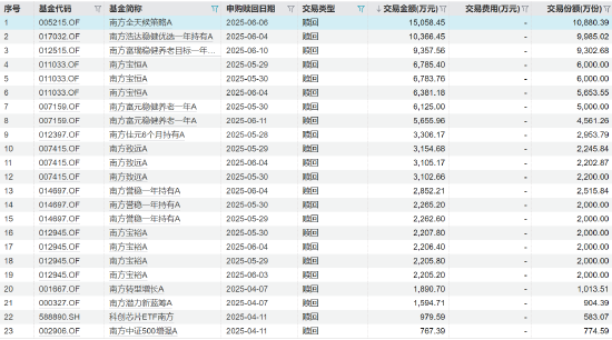 A股涨至3500上方，二季度南方基金却大额赎回自家基金潮