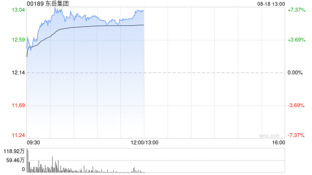 东岳集团午前涨逾7% 华泰证券指公司业绩有望进入上行周