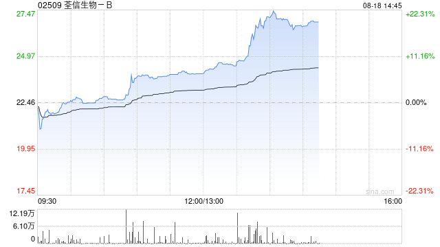 荃信生物-B午前涨超7% 上半年收入同比大增359.69%至2.06亿元